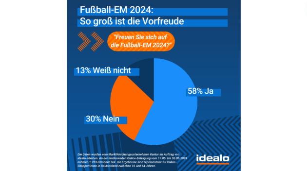 Konsumrausch zur Fußball-Europameisterschaft? - Die Deutschen freuen sich auf die Fußball-Europameisterschaft - Quelle: Idealo